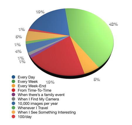 How often do you take photographs? How often do you take photographs?