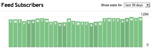 One Month Feed Stats for Beyond Phototips - Over 1,000 in the last week One Month Feed Stats for Beyond Phototips - Over 1,000 in the last week