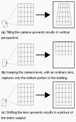 How tilt and shift movements are used in lenses, for architectural photography