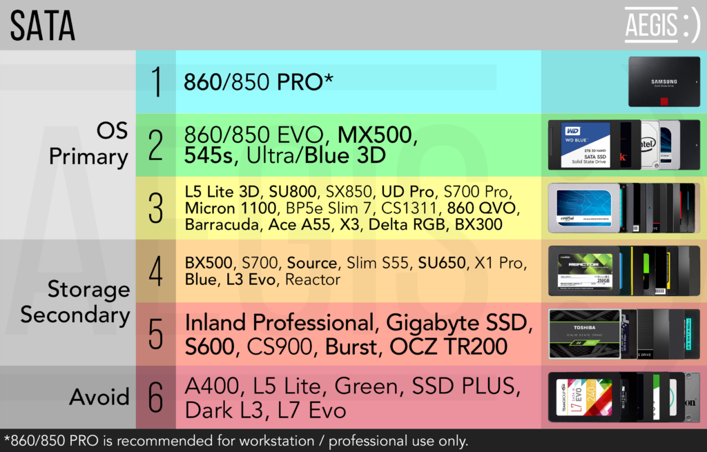 Suggested SSDs (in order of preference) for SATA interfaces.
